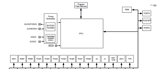 Microchip PIC16(L)F18446 8位MCU的XLP MCU开发方案