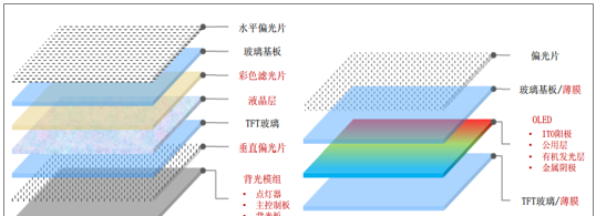 2018年中国OLED行业发展现状分析及市场规模预测