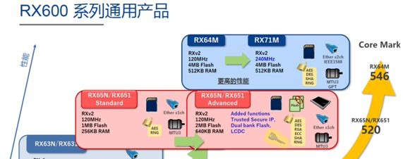 瑞萨电子RX600系列几个主要的数字信号微控制器产品线详细介绍