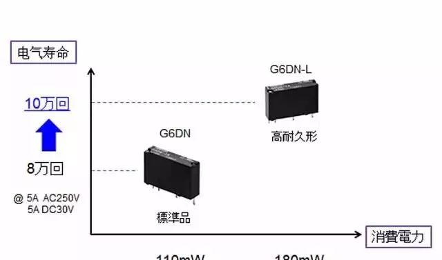 欧姆龙电子部件公司G6DN系列继电器典型应用：PLC输出靠继电器触点控制