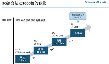 5G高频频谱预计开拍时间