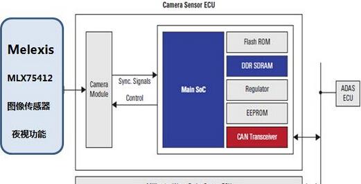 瑞萨SH7766系列ADAS系统图像识别SoC方案