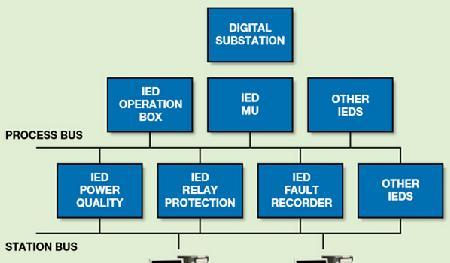 基于ADSP-BF609处理器的IEC61850标准的智能电子设备(IED)系统解决方案