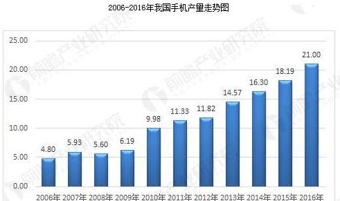 中国手机行业发展趋势分析