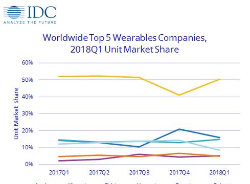 IDC全球可穿戴设备市场报告：苹果小米份额占大头