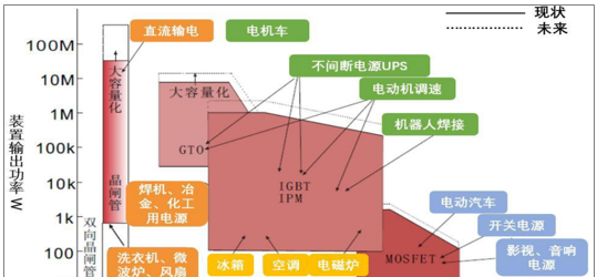 2018年中国功率半导体行业发展前景及市场规模预测