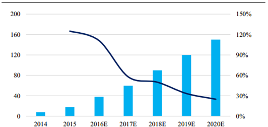 2018年中国小间距LED行业市场规模及增速预测