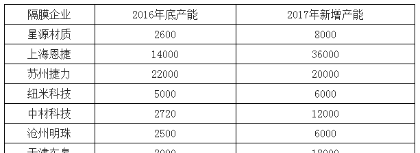 2018年中国隔膜行业发展现状及市场供需预测
