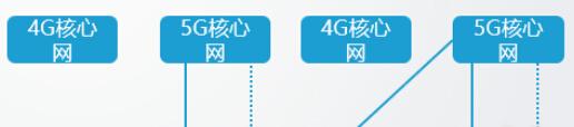 5G独立组网和非独立组网的8种方式，有什么不同?