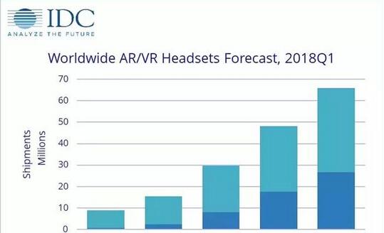 IDC 2018 Q1季度报告发布：AR/VR头显出货量同比下降30%