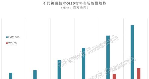 2018年OLED材料市场将突破10亿美元