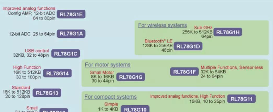 瑞萨电子推出RL78产品家族--通用型微控制器RL78/G1系列
