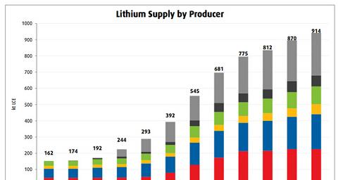 电池制造商需求激增 到2027年锂市场预增650%