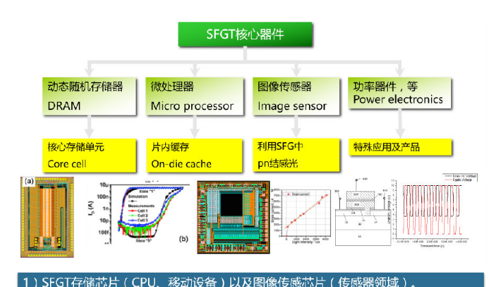 东微半导体半浮栅存储器及感光器件（中低压SFGMOS器件）方案