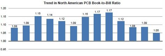 6月份北美PCB行业继续增长