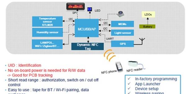 大联大友尚集团推出STM的NFC解决方案，可用于最新开发的智能计量表