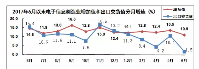 2018上半年中国集成电路出口增长增长31.1%。