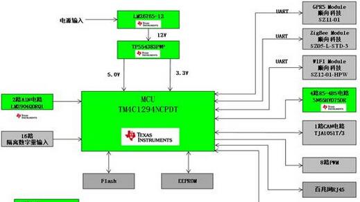 大联大联合上海南潮推出基于TI TM4C1294NCPDT光伏电站监控运营解决方案