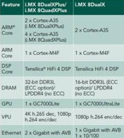大联大品佳集团推出基于NXPi.MX8X的车用数字仪表板解决方案