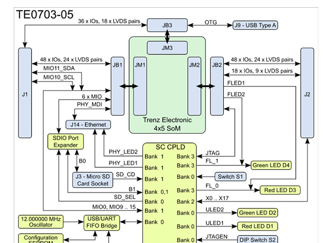 用SoM实现嵌入式微处理器/FPGA 组合设计并快速运行