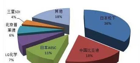 到2050年全球电池市场投入将达5480亿美元
