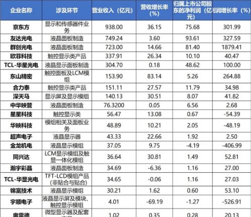 中国大陆TFT-LCD产线京东方营收938亿夺冠!