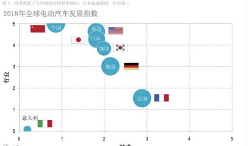 深度 | 2018全球电动汽车发展指数：中国领先，意大利垫底