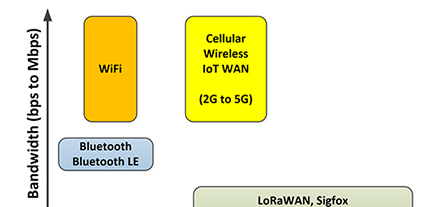 无线产品：嵌入式开发人员的射频频段和协议选择（3320蓝牙模块/SX1276MB1LAS/ESP32-DEVKITC）
