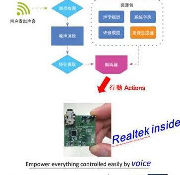 大联大友尚集团推出Realtek的RTL8195/97智能家居语音服务解决方案
