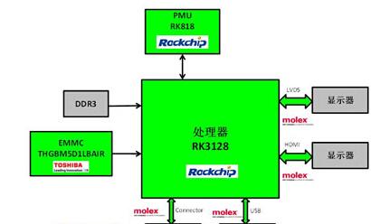 基于Rockchip RK3128产品的多媒体展示终端解决方案