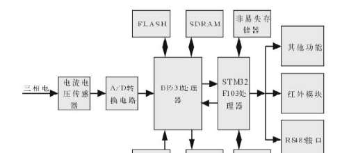 基于ADSP-BF531 DSP芯片和STM32F103 ARM芯片的多功能电力仪表设计方案