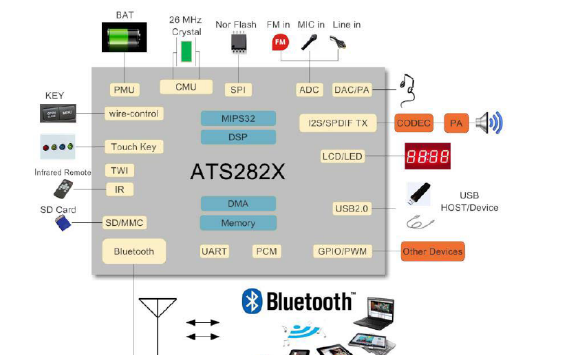 ATS282X单芯片高度集成的蓝牙音频解决方案