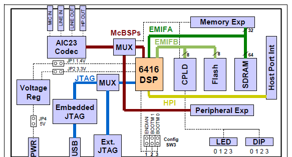 TMS320C6416 DSK技术资料
