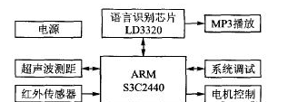 基于嵌入式处理器S3C2440为核心的多任务机器人控制系统设计方案