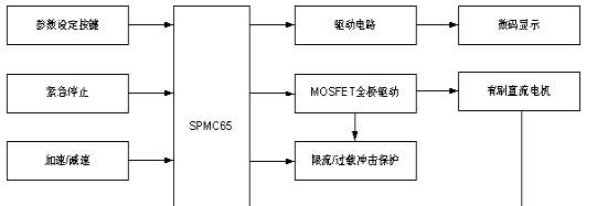基于SPMC65P2404A 8位工业级单片机的电动跑步机设计方案