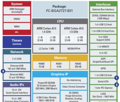 基于Renesas公司的RZ系列R8A77430 MPU开发方案