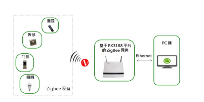 基于Rockchip RK3188 Android 4.4平台的ZigBee物联网网关方案