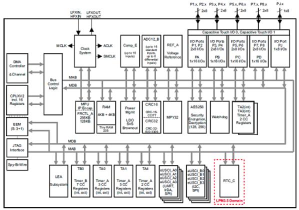 基于TI公司的MSP430F5994超低功耗FRAM MCU开发方案