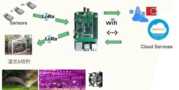 基于Semtech SX1301主控芯片的小体积的LoRa/LoRaWAN网关模块开发套件方案