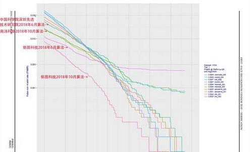 全球人脸识别算法测试最新结果：中国算法包揽前五
