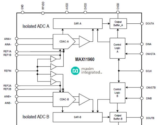 基于Maxim公司的MAX11960差分SAR ADC解决方案