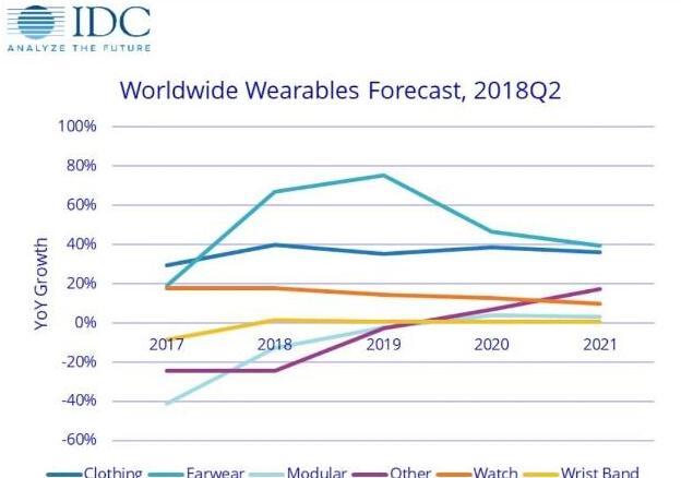 可穿戴设备耳机类产品预期增长显著