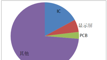 2018年中国PCB行业市场需求及发展趋势预测