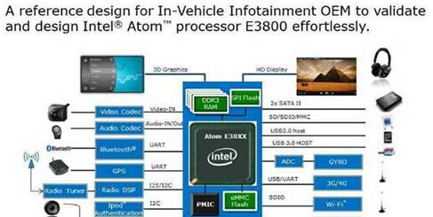 大联大世平集团推出Intel E3800系列车载计算机解决方案