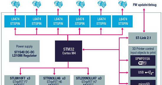 基于ST公司的L6474+STM32F105 3D打印机解决方案