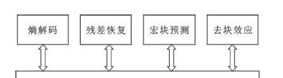 基于SystemC的存储器模型设计与性能分析