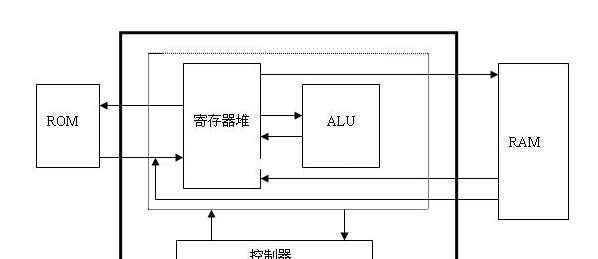 基于八位RISC的CPU设计方案