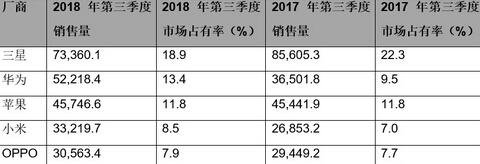 Gartner：华为、小米等中国大陆品牌推动2018年第三季度全球智能手机销量增长