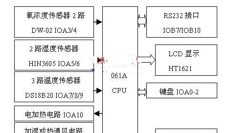 基于实时操作系统μc/OS-II与SPCE061的嵌入式多传感器测控系统