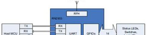基于Microchip公司的RN2903低功耗长距离915MHz收发模块解决方案